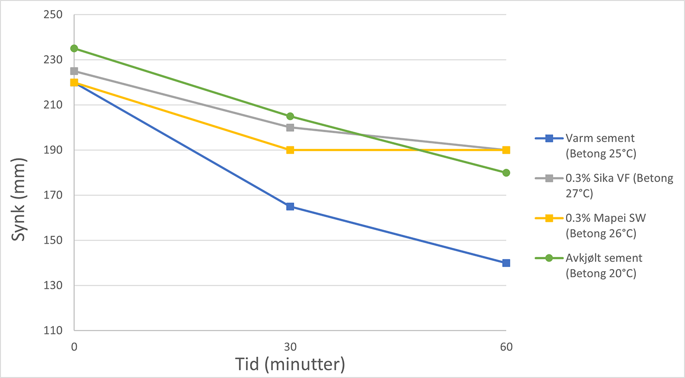 Figur 1 Betongtesting med og uten varm sement og konsistensforbedrende tilsetningstoffer