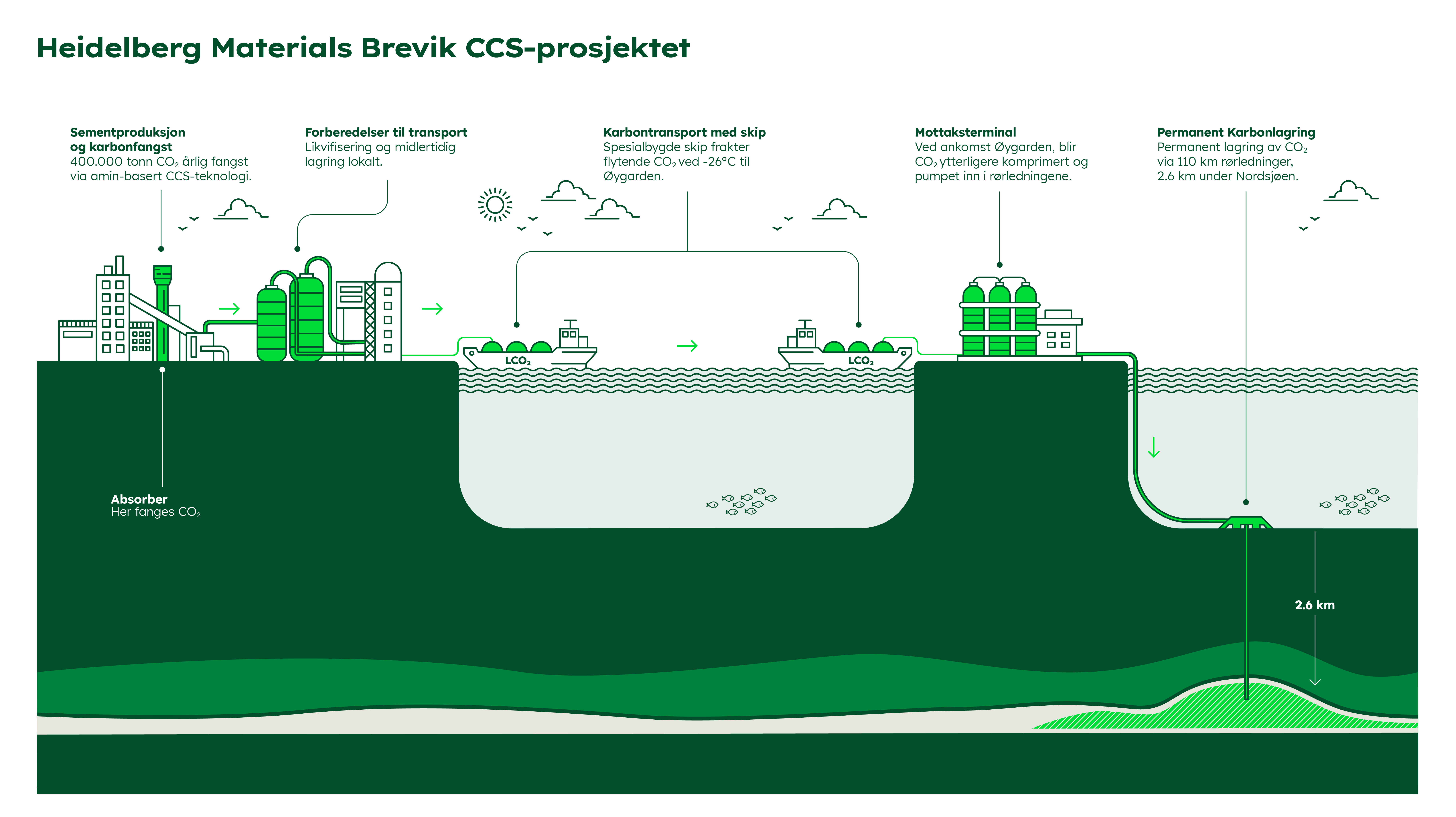 CCS-verdikjeden. Illustrasjon av CCS-verdikjede eksempel Brevik.